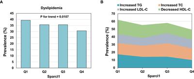 Association of serum secreted protein acidic and rich in cysteine-like protein 1 with metabolic measures and dyslipidemia among Chinese adults